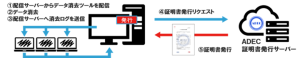 消去配信サーバーを利用