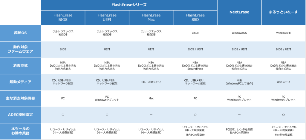 データ消去ツール比較表