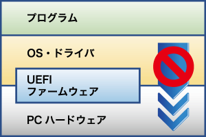 OS上で動作するプログラム